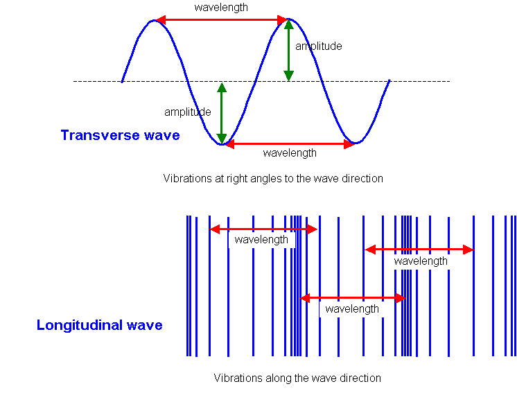 properties connected with longitudinal waves properties from longitudinal waves